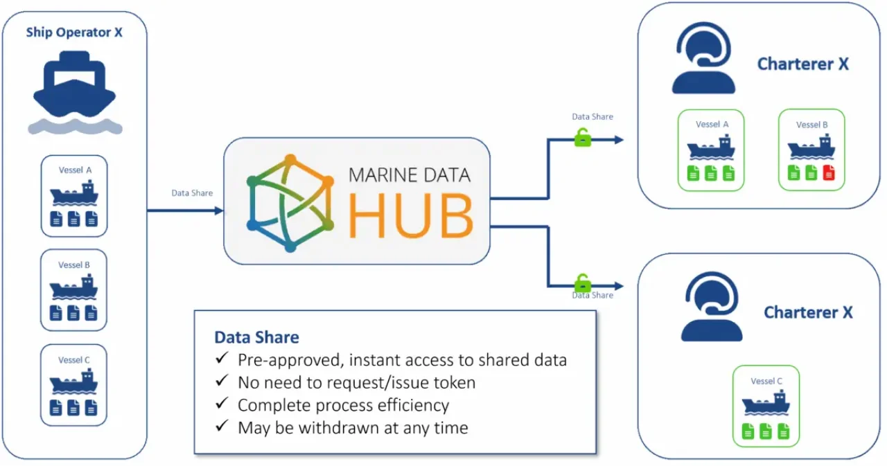 A blue ship operator shares data with a green data sharing hub, accessing shared data without requesting an issue token, and potentially withdrawing data.